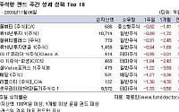 [주간 국내펀드수익률]3주 연속 하락...중소형펀드 선전