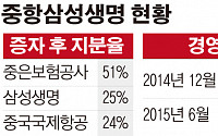 [간추린 뉴스] 中합작법인 실적부진 삼성생명, 中은행에 경영권 넘기기로