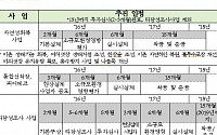 [한강개발]한강개발에 3981억 투자, 4000개 일자리 공언...추진일정은