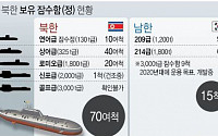 [짤막잇슈] 잠수함 &quot;북한 70척 vs 한국 10척&quot;... 남북군사력 비교해보니