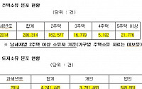 주택소유 빈부차 극심...&quot;상위 100명 서울시 2채이상 주택 5% 가져...277채 보유한 개인까지&quot;