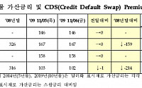 한국물 가산금리 및 CDS 프리미엄(11월10일)