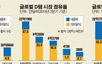 삼성·SK, 반도체 리더 굳힌다… 수십조 투자로 초격차 기술 구현