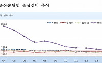 [출생통계] 지난해 남여 출생 성비 105.3…정상성비 수준 유지