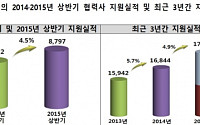 30대 그룹, 올 상반기 협력사 지원금 4.5% 늘려