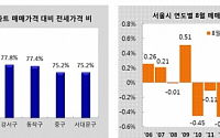 8월 서울 아파트 매매가 상승률, 12년만에 '최고'