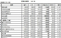 [장외시장&amp;프리보드]장외 생보株 하락...금호생명 5900원