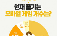 스마트폰 이용자 90% &quot;모바일게임 즐겨&quot;… 1위 장르는 '퍼즐게임'