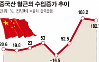 위안화 절하 파동… 중국산 철근 수입 180% 급증