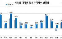 전국 아파트 매매가 상승폭 확대...대전ㆍ세종만 하락세 전환