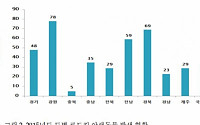 “야생동물 ‘로드킬’, 올해 상반기에만 408개체 희생”