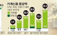 미 금리인상 연내 초읽기…가계부채 폭탄 재깍재깍