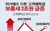 [데이터뉴스]“쌀 때 사자”고객예탁금 저가 매수 움직임…보름새 2조원 급증