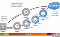 내년 하반기부터 은행이 직접 기술신용평가 한다