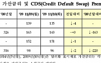 한국물 가산금리 및 CDS 프리미엄(11월12일)
