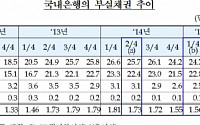 2분기말 국내은행 부실채권 7000억 감소…기업여신 부실 높은 수준