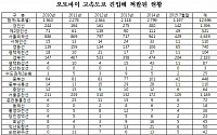 '저승길' 달리는 오토바이, 고속도로 주행 적발 1만2천건