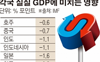 미 금리인상급 충격엔 한국 GDP 0.5%p 포인트 폭락