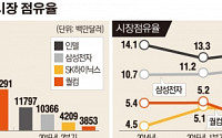 [간추린 뉴스] 인텔 턱밑 추격… 삼성 반도체 종합 1위 눈앞