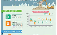 공공부문 공사 발주 줄면서 토목 공사 14% 감소