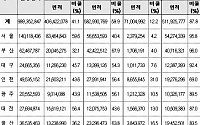 도시공원 만든다며 손놓은 부지, 여의도 2500배 넘어...10년간 방치 90% 육박