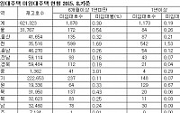 '상식밖 LH'...턱없이 부족하다던 공공임대주택,6개월 이상 빈 곳 3천채 넘어