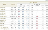 [채권시황]금통위 결정에 금리 급락...국고3년 4.34%(-8bp)