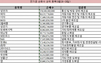 증시 회복 구원투수로 등장한 ‘연기금'…장바구니 봤더니