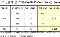 한국물 가산금리 및 CDS 프리미엄(11월13일)