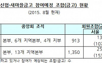 '지방 소재' 신협‧새마을금고중앙회도 내달부터 한국은행과 화폐수급 직거래 실시