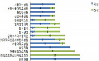 의약품 임상시험 건수 1위는 ‘항암제’