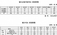 '스크린도어'급 철도사고에 매월 12.5명 죽거나 다쳐....도시철도 가장 위험