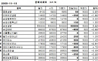 [장외시장&amp;프리보드]장외 주요종목 혼조세...케이티스 2만1050원