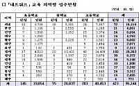 금감원, 연말까지 청소년 금융교육 10만명 실시