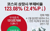 유가증권 상장사 부채 6개월만 2.4%포인트↓…동부ㆍSTX 계열사 부채比 높아
