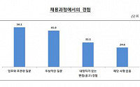 청년 구직자 10명 중 3명 “취업자 사전 내정된 면접 경험”