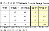 한국물 가산금리 및 CDS 프리미엄(11월16일)