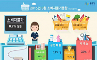 [1보]8월 소비자물가 작년보다 0.7%↑…9개월째 0%대 '디플레 공포'