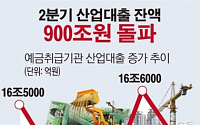 [데이터뉴스] 2분기 산업대출 900조원 돌파…증가폭은 둔화