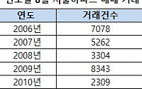 서울 아파트 거래량 8개월 연속 최대…8월 첫 1만건 돌파
