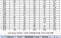 부적격자 아파트 분양 1만4134건, 경기지역 최다...부적격당첨 50% 육박