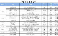 9월 전국 분양 4만여가구 넘어... 2010년 이후 최다