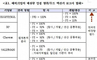 석유공사, 자문사 해외투자 만류에도 무시...이사회도 허위보고