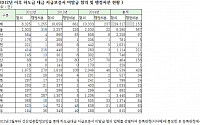 하도급대금 지급보증서 미발급업체 매년 1만개...행정처분 고작 7%