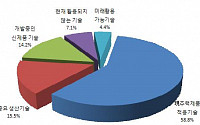 기업 23% 최근 3년새 특허분쟁 휘말려