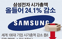[데이터뉴스]삼성전자 올해 시총 24%↓…세계 100대社 가운데 감소율 6위