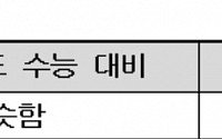 [9월 모의고사] &quot;영어, 지난해 수능 수준… 1등급컷 97점 예상&quot;