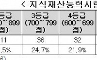 특허청 지식재산센터 절반이 전문성 결여 논란