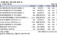 [주간 해외펀드수익률]2주 연속 상승...신흥국펀드 강세