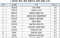 서울 교통체증, 남대문로 광교-숭례문 구간 가장 심해...평균 속도 14키로